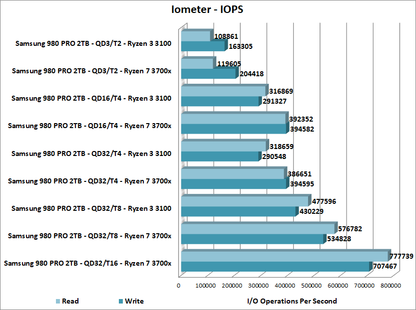 Samsung 980 Pro 2TB Iometer 3700x.png